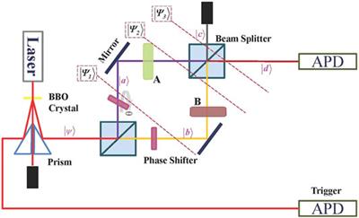 Uncertainty Relations of Non-Hermitian Operators: Theory and Experimental Scheme